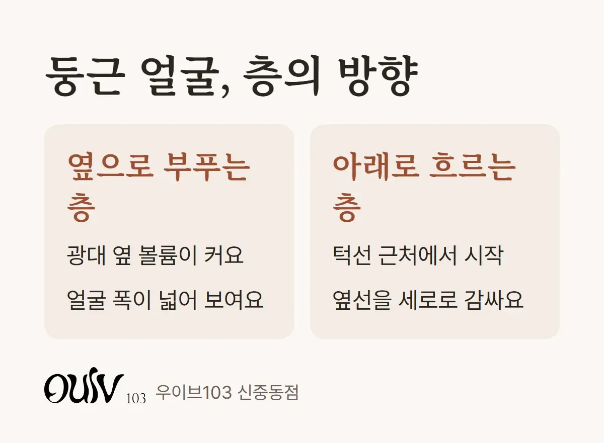옆 볼륨이 커지는 층과 세로 흐름을 만드는 층을 비교한 그림